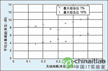 图6:在市区、非LOS环境下,空间分集测量中平均分集增益与天线间隔关系图