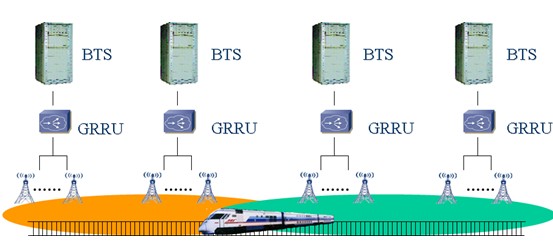 根据对高速铁路的分析，我们认为光纤XRRU专网覆盖方式更适合高速铁路覆盖。专网形成虚拟的独立网络，使用独立的载频资源。