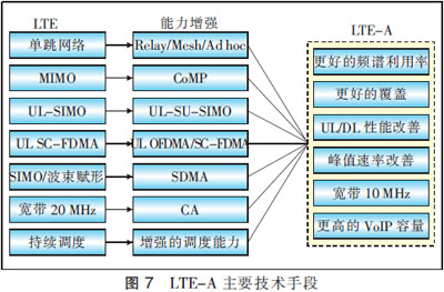LTE标准化及其演进路线