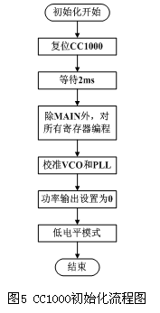 CC1000初始化流程图