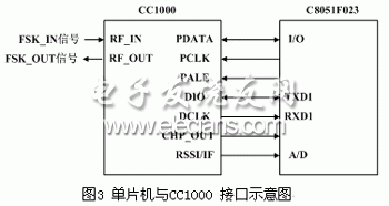 CC1000 与C8051F023的连接图