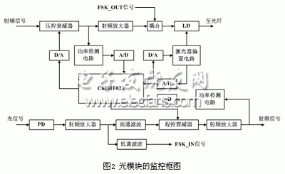 光模块的监控电路