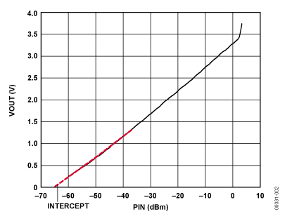 显示的是检波器输出电压与输入功率的典型曲线