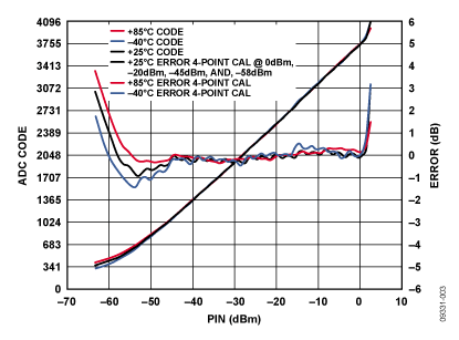 700 MHz下的ADC输出代码及误差与RF输入功率的关系