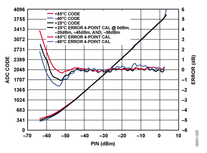 2.2 MHz下的ADC输出代码及误差与RF输入功率的关系