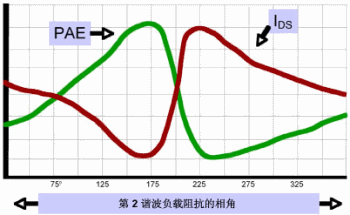 相对谐波负载阻抗的PAE性能典型标绘