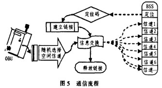 OBU与BSS通信流程