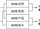 RFID分类研究总论(一)
