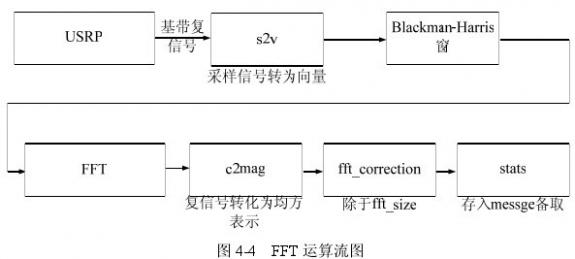 基于 <wbr>GNU <wbr>Radio <wbr>和 <wbr>USRP <wbr>的频谱检测方法