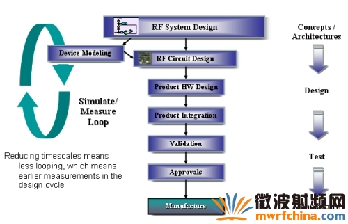 图1：自上而下的设计流程框图。