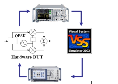 图5：基于R&S矢量源、信号分析仪以及VSS仿真软件的仿真及设计方案框图。