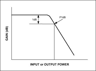 图2. 元件(放大器或混频器)增益随输入功率变化的曲线。由于输出达到饱和,增益在输出功率较高时将会下降。