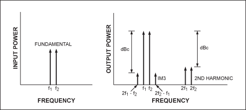 图3. 双音频IP3测试。(左)两个输入音频。(右)输出包含两个被放大的音频、IM3产物和谐波失真。