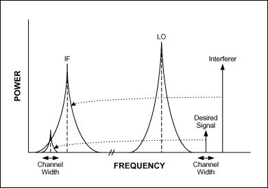 图6. 有用信号和干扰信号都被下变频至IF。由于振荡器的相位噪声,被下变频的干扰的尾部噪声覆盖在有用信号信道上并且不能容易地滤除。