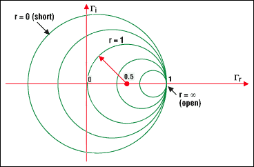 图4a. 圆周上的点表示具有相同实部的阻抗例如，r =1的圆，以(0.5, 0)为圆心，半径为0.5它包含了代表反射零点的原点(0, 0) (负载与特性阻抗相匹配）以(0, 0)为圆心半径为1的圆代表负载短路负载开路时，圆退化为一个点(以1, 0为圆心，半径为零)与此对应的是最大的反射系数1，即所有的入射波都被反射回来