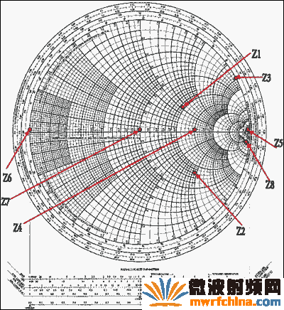 图5. 史密斯圆图上的点