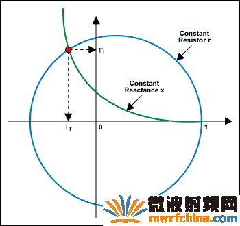 图6. 从X-Y轴直接读出反射系数的实部和虚部