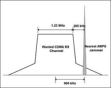 图1. CDMA信道和最近的AMPS载频的关系，此AMPS载频是CDMA信道的一个干扰