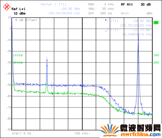 图4. 由单音阻塞和CDMA发射信号造成的噪声上升