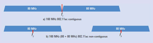  802.11ac 160MHz带宽的信道配置