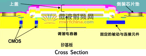 RF-MEMS元件的横切面