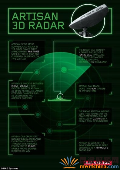 这个雷达系统能够在出现影响雷达效率的电子噪音和干扰情况下探测快速移动的小型目标