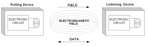 NFC数据传输原理之查询设备与收听设备的结构配置