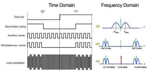 使用辅助载波的负载调变在时域及频域的图示