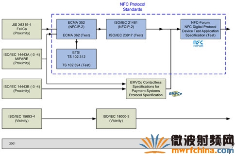NFC协议标准的沿革