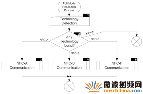 NFC设备查询模式下识别过程的流程图