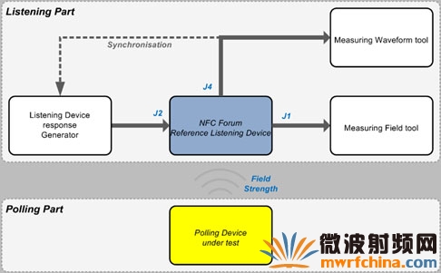 NFC设备的查询模式测量配置