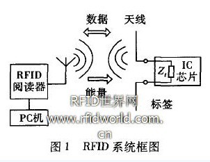 RFID系统框图