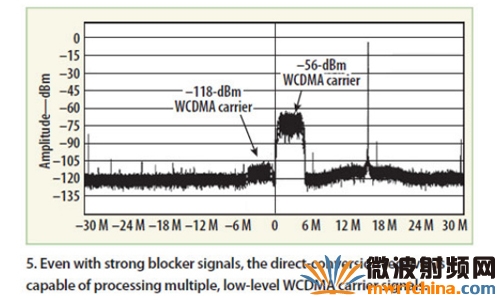 分立式四阶低通LC离散滤波器采用 30MHz截止频率，能够正确衰减带外噪声，并支持高达 40 MHz的复合解调带宽