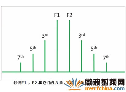 载波F1，F2和它们的3阶、5阶、7阶互调产物