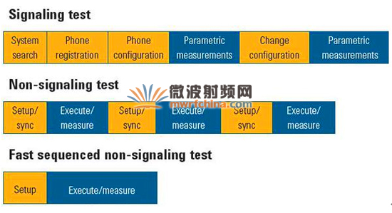 信令测试、非信令测试、快速序列非信令测试对比图