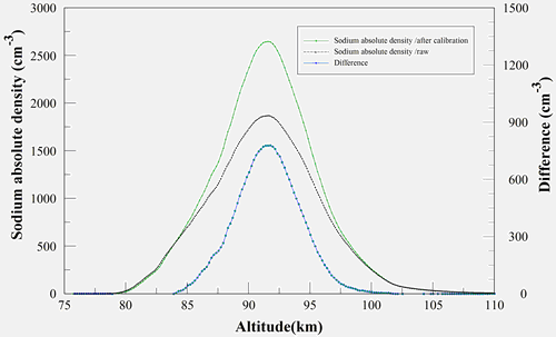 钠层绝对数密度校正(Green)与原始(Black)比较