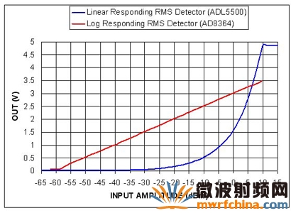 AD8364与ADL5500两个RMS响应检测器的输出