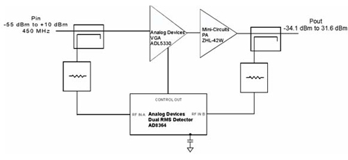 用AD8364（双RMS检测器）控制系统增益的基本原理图