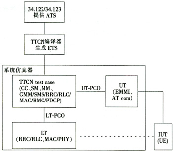 SS(系统仿真器)+TTCN一致性测试