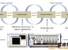 应用LabVIEW与AWR软件为无线应用设计复杂电路