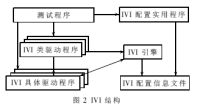 IVI系统结构