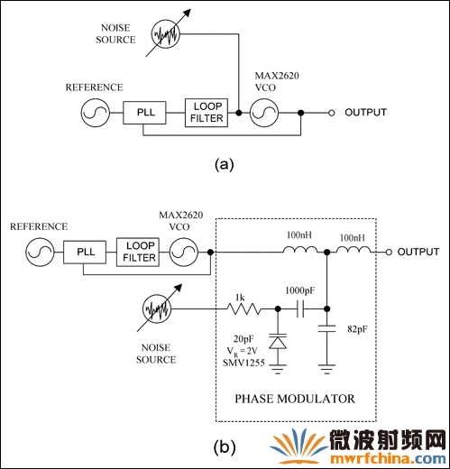 直接在VCO的调谐输入端注入电压噪声产生相位噪声(a)，或将噪声注入到相位调制器的变容二极管(b)