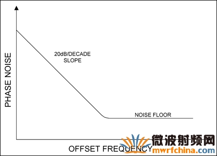 直接在VCO的调谐输入端进行噪声调制所产生的相位噪声分布斜率为20dB/10倍频程