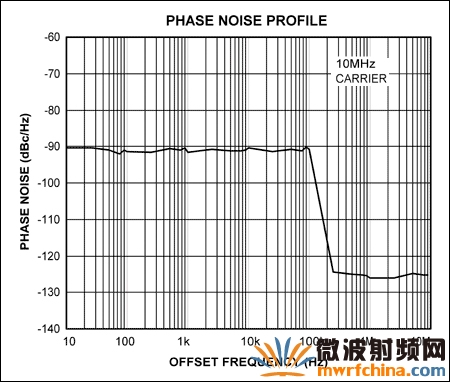图1b的相位调制器所产生的相位噪声分布，相位噪声分布的波形与调制噪声密度分布相同，白噪声通过100kHz的低通滤波器