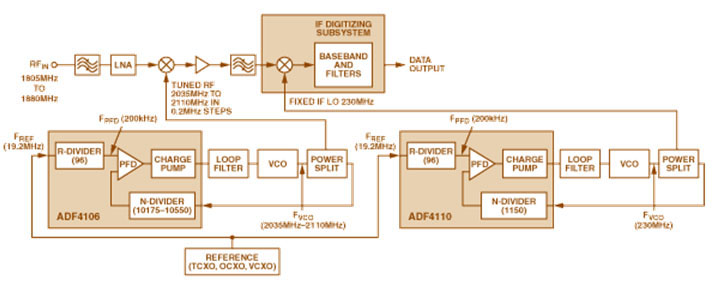 图1 传统的超外差接收机的系统框图