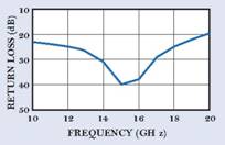仿真了整个信号路径—在整个频带内满足回波损耗满足小于-20dB的设计要求