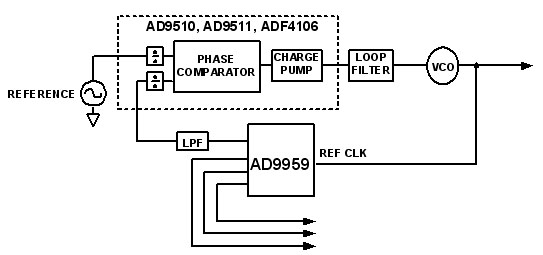 图2.利用PLL反馈环路的DDS进行上变频