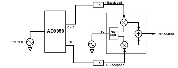图3.利用正交信号进行单边带上变频的框图 