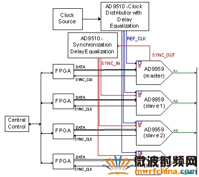 图7. AD9959/58多芯片同步设置框图