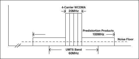 图6. 4载波UMTS频谱